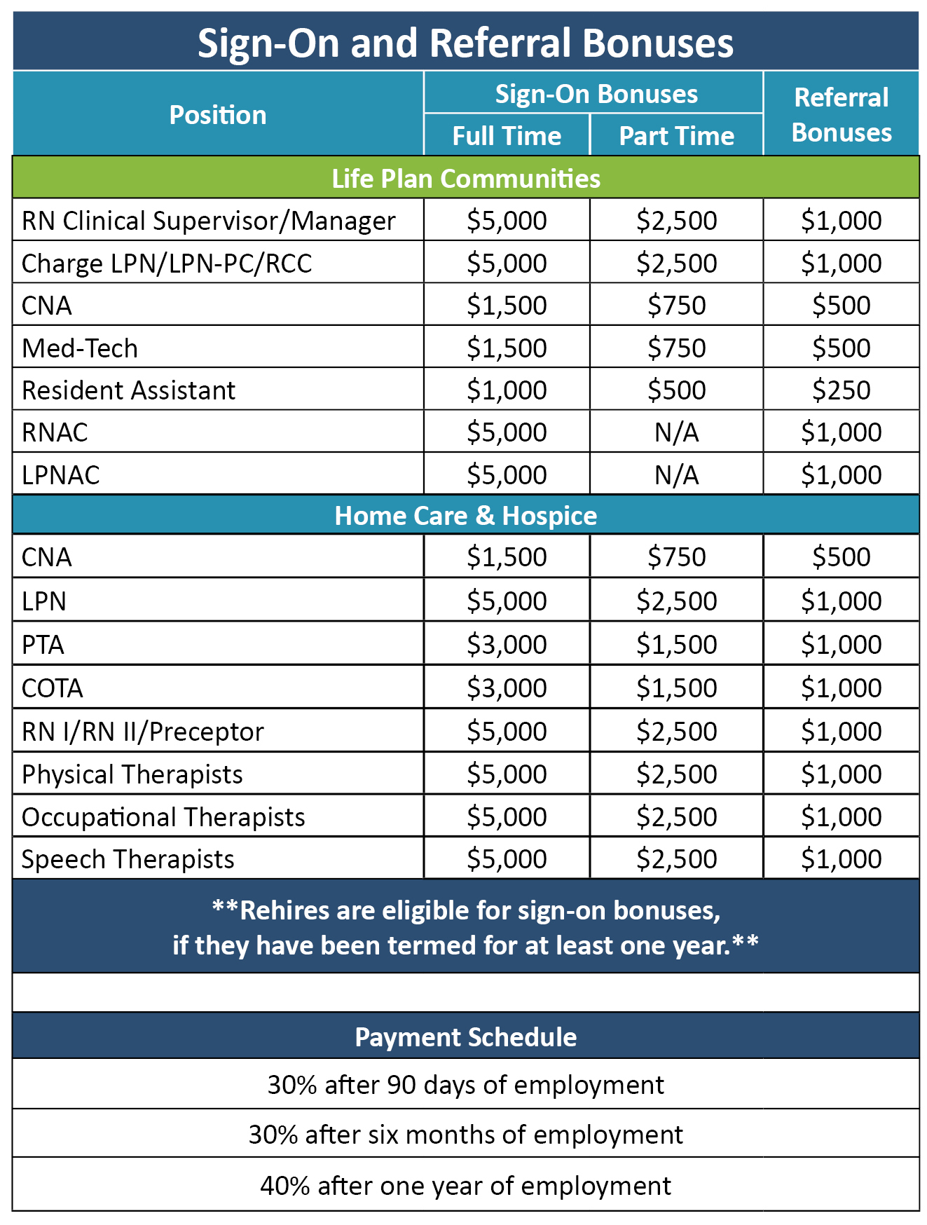 SignOn and Referral Bonuses SpiriTrust Lutheran®